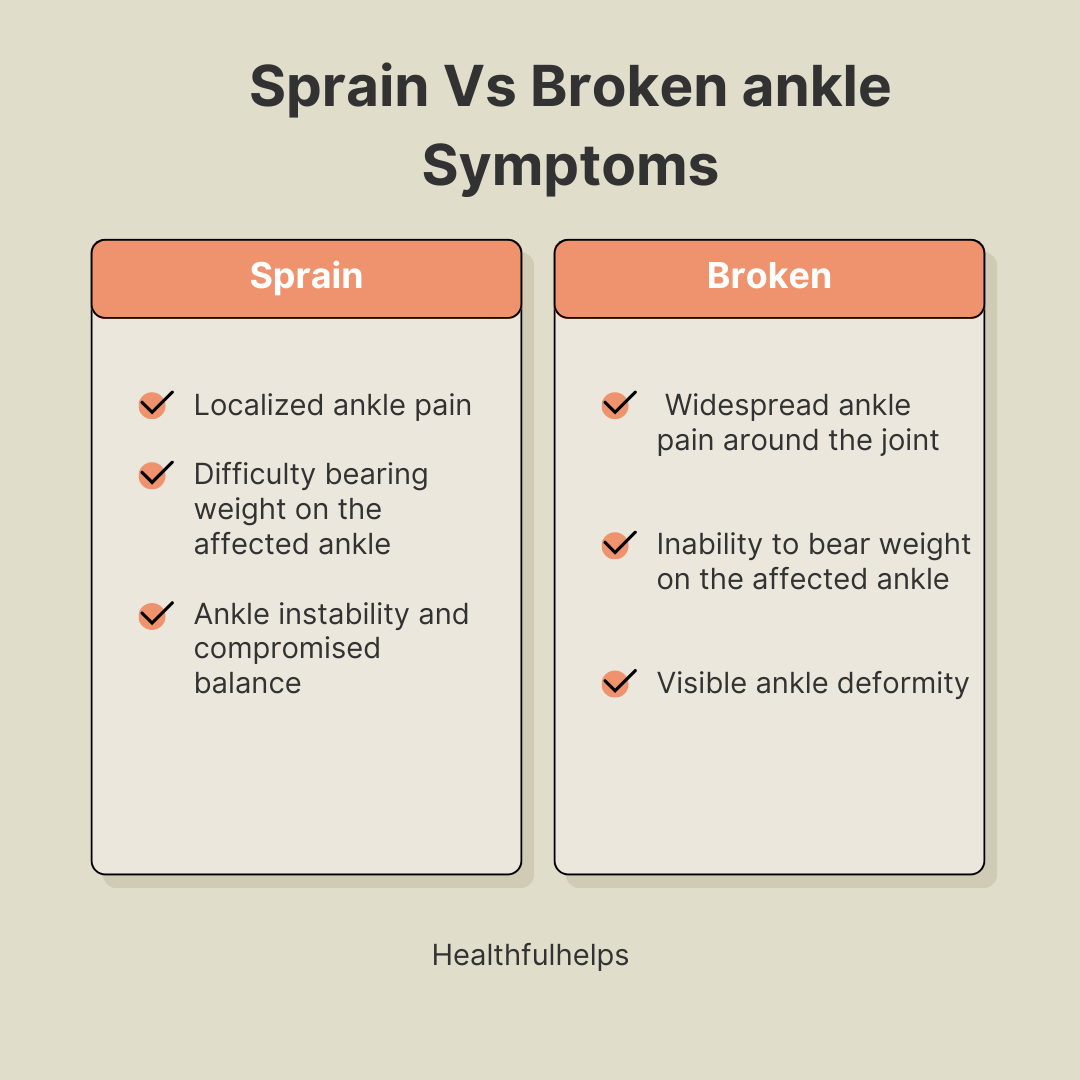 Sprain Vs Broken ankle Symptoms